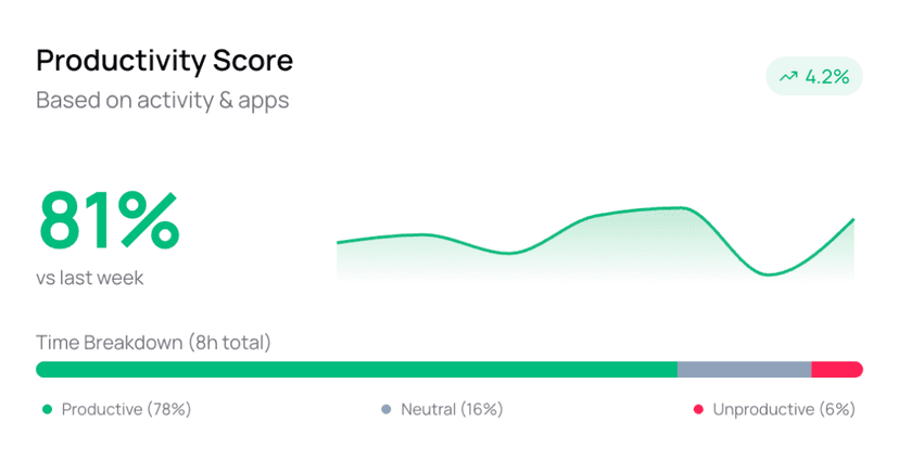 Hubnity analytics and productivity reports dashboard